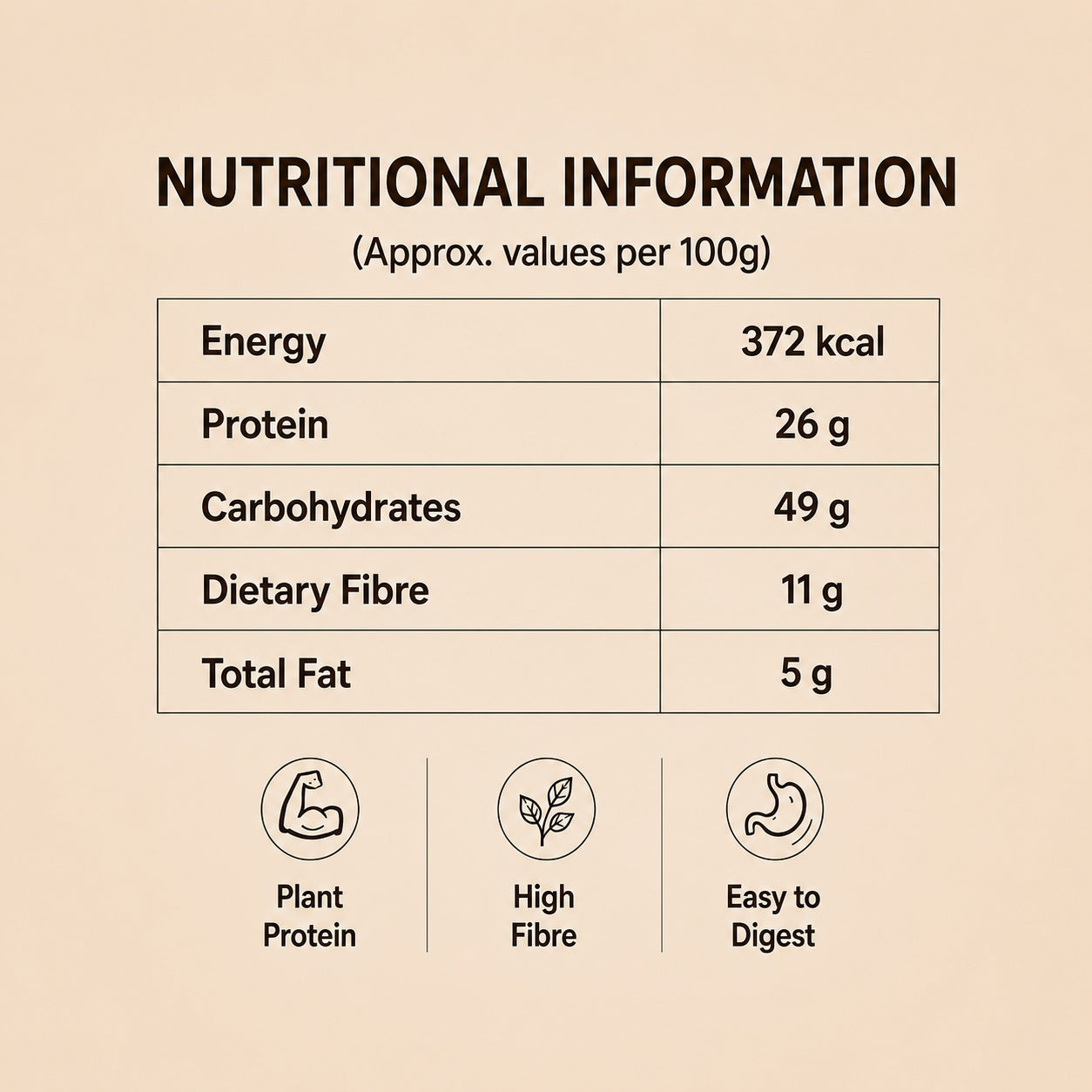 Nutritional information table for Nutty Yogi Cheela Mix with icons for plant protein, high fibre, and easy to digest on a beige background.
